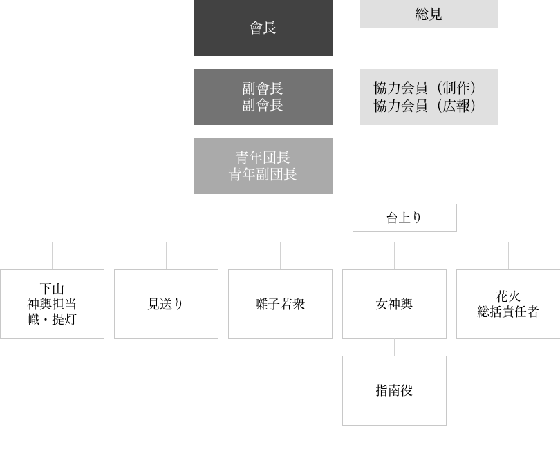 二区祇園會 組織図
